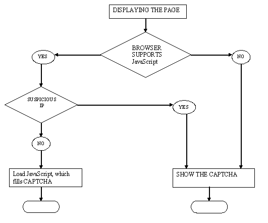 Smart CAPTCHA diagram